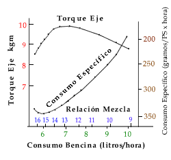 Desempeño de acuerdo a la proporción de mezcla.